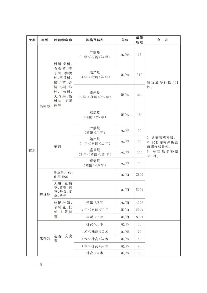 河南省征收集体土地地上附着物和青苗最低补偿标准_01.jpg