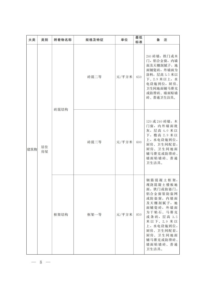 河南省征收集体土地地上附着物和青苗最低补偿标准_05.jpg