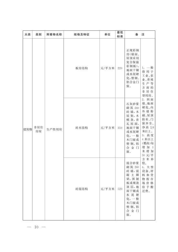 河南省征收集体土地地上附着物和青苗最低补偿标准_07.jpg