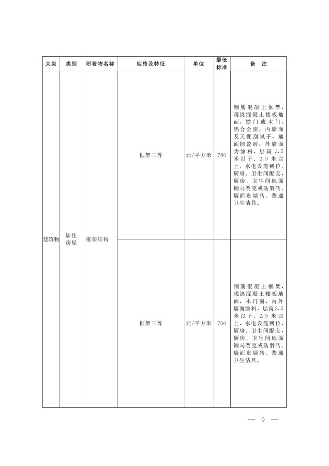河南省征收集体土地地上附着物和青苗最低补偿标准_06.jpg