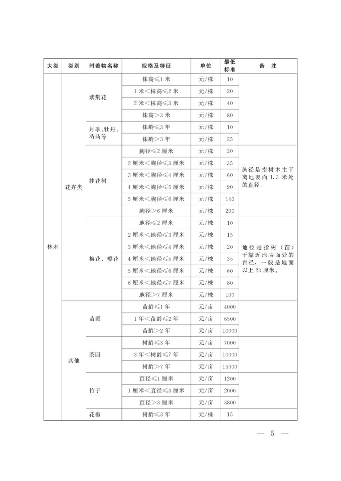 河南省征收集体土地地上附着物和青苗最低补偿标准_02.jpg