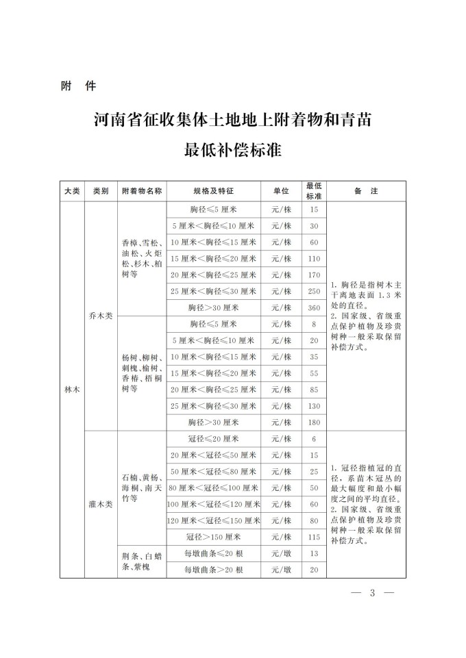 河南省征收集体土地地上附着物和青苗最低补偿标准_00.jpg