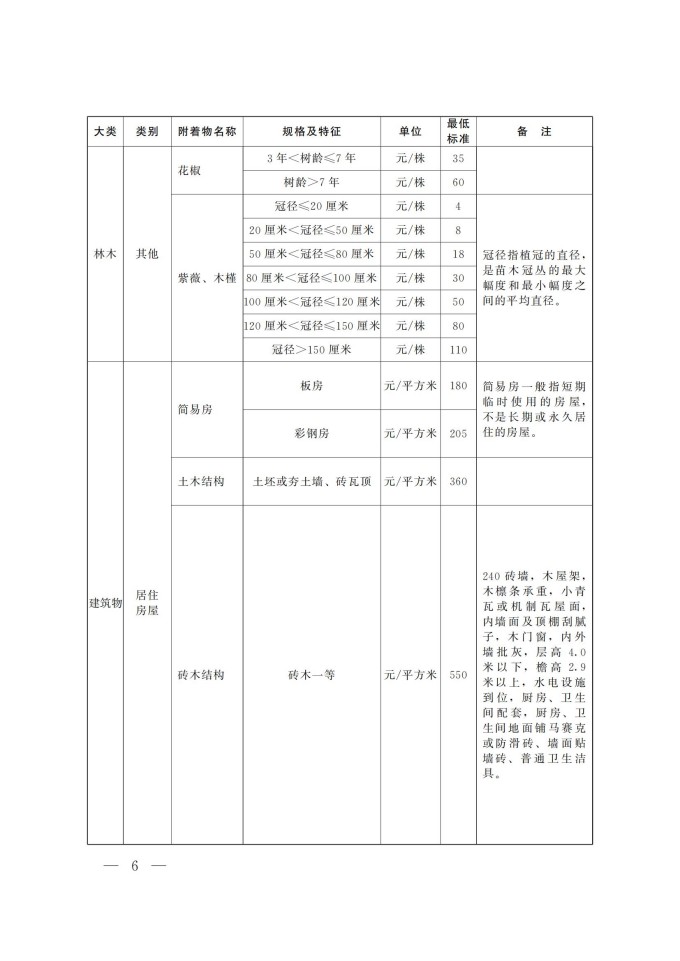 河南省征收集体土地地上附着物和青苗最低补偿标准_03.jpg