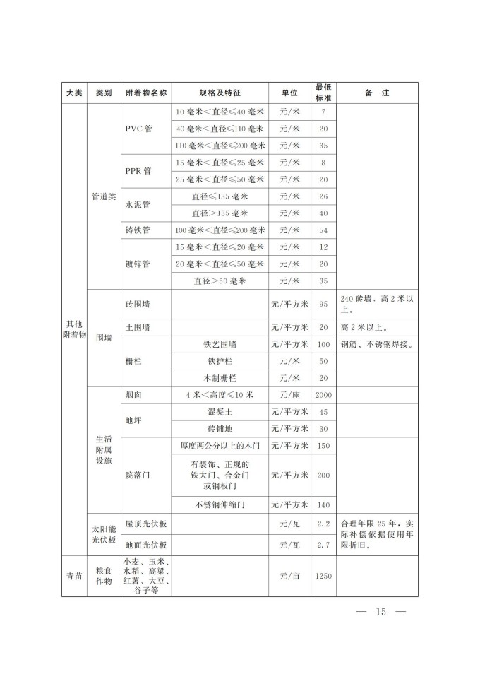 河南省征收集体土地地上附着物和青苗最低补偿标准_12.jpg