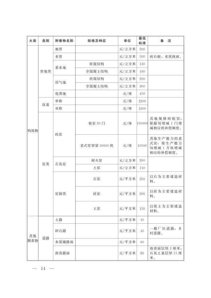 河南省征收集体土地地上附着物和青苗最低补偿标准_11.jpg