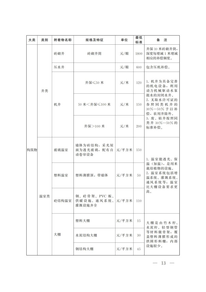 河南省征收集体土地地上附着物和青苗最低补偿标准_10.jpg