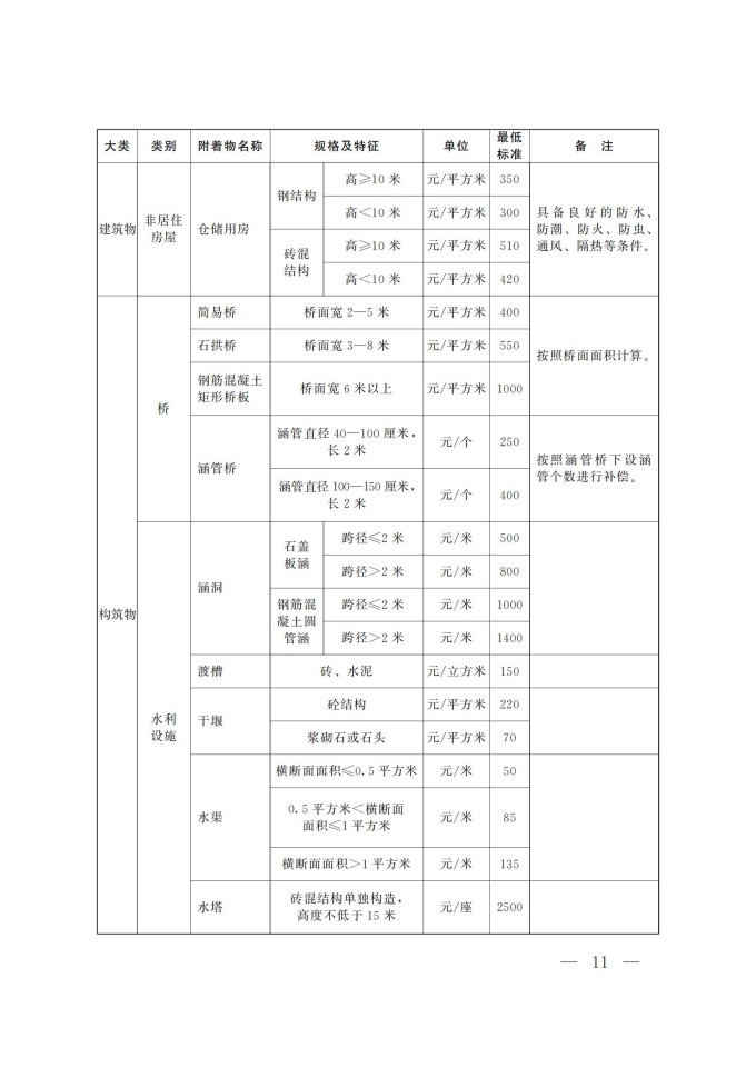 河南省征收集体土地地上附着物和青苗最低补偿标准_08.jpg