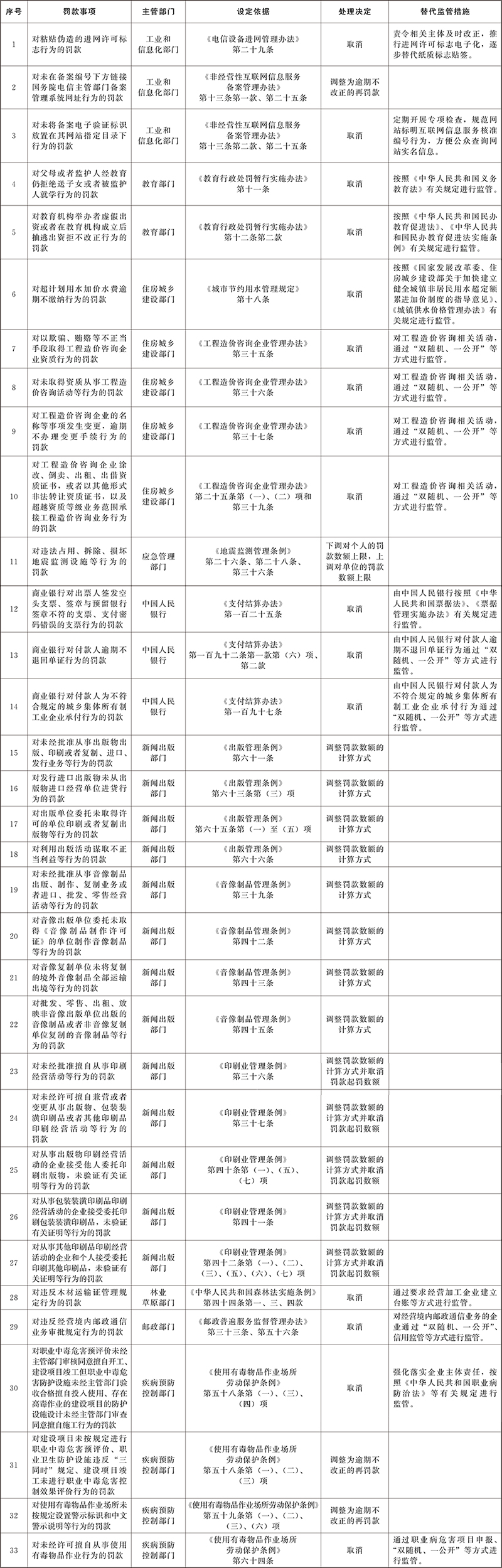 国务院决定取消和调整的罚款事项目录.jpg
